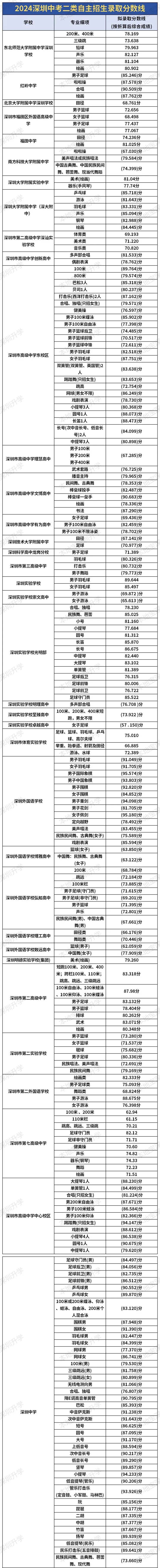 2021年深圳非深户中考分数线_深圳非深户中考多少分能上高中 深圳热点撰文 2021年深圳非深户中考分数线_深圳非深户中考多少分能上高中 2021年深圳非深户中考分数线_深圳非深户中考多少分能上高中 深圳热点撰文