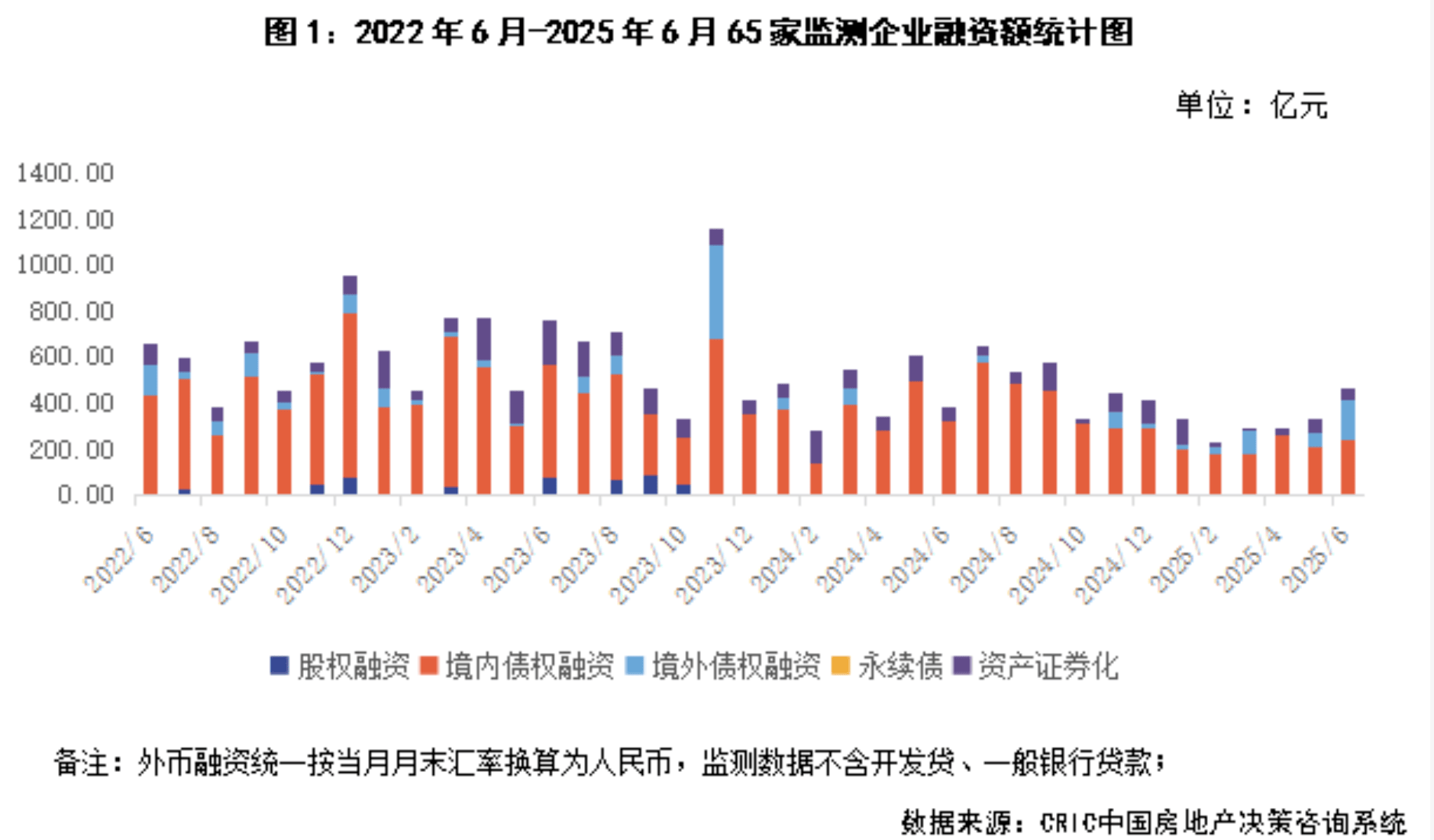 楼市“半年考” | 房企上半年融资收缩三成：境外债重启释放积极信号，下半年仍面临偿债高峰