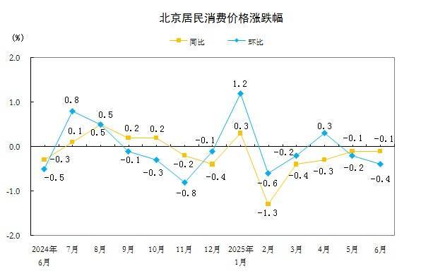 北京市统计局：6月份北京居民消费价格同比下降0.1%