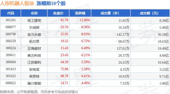 人形机器人板块7月11日涨1.27%，恒工精密领涨，主力资金净流出3.68亿元