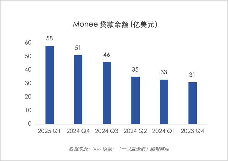 余额超410亿人民币，东南亚消费金融之王