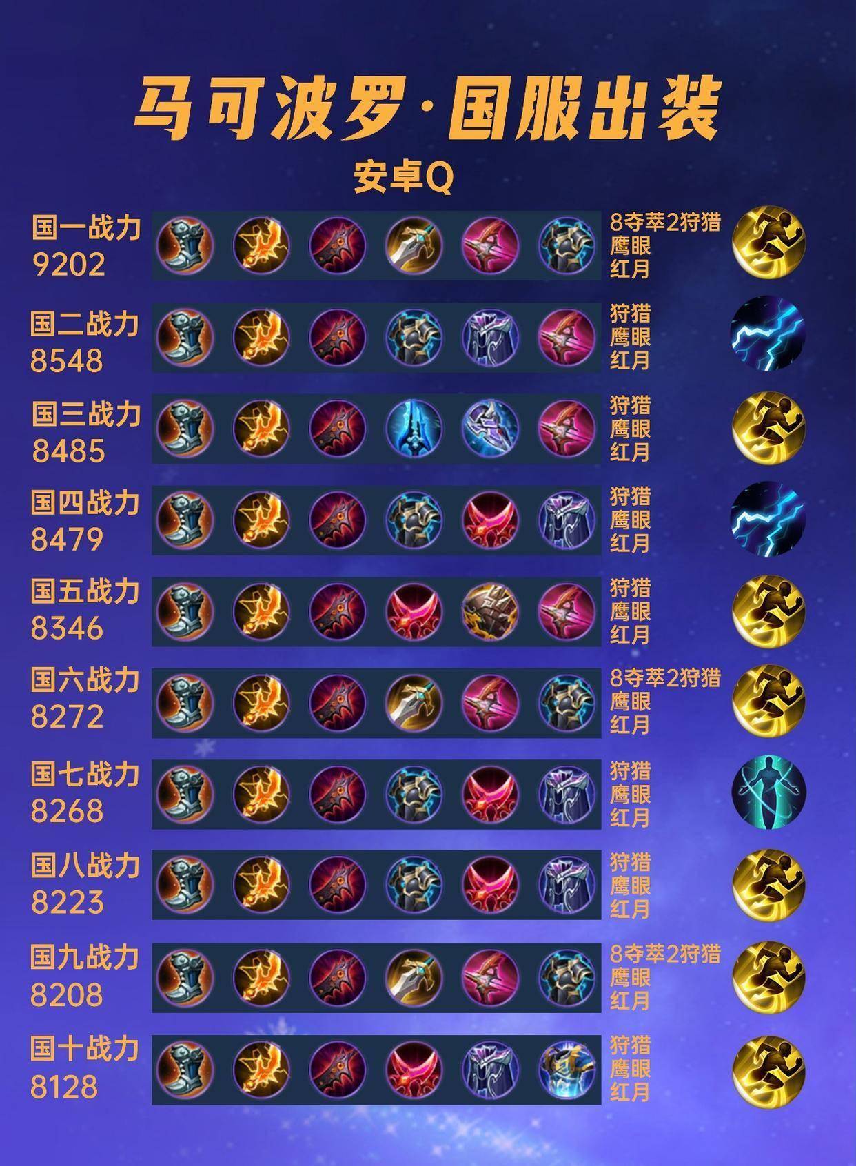 40位国服马可波罗出装汇总,噩耗来袭,玩家何去何从