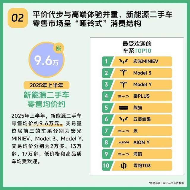 省50%价格，享准新车！瓜子新能源二手车重塑性价比保障