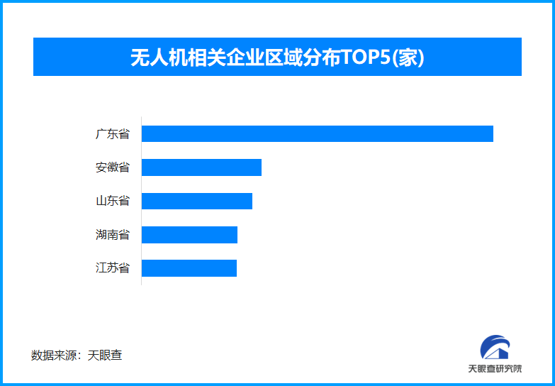 民用无人机标准升级，全国无人机企业数量突破3.6万家大关