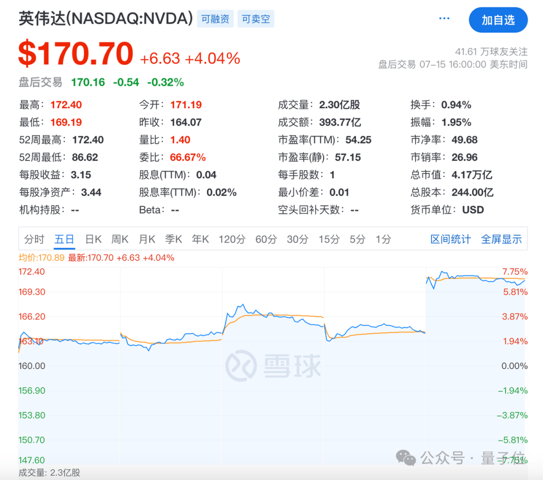 老黄投了个120亿美元最贵种子轮！但小钱：H20中国开卖，市值一夜暴涨1600亿美元