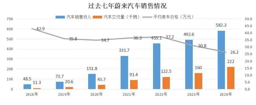 李斌说蔚来“钱都亏在了明处”，这些“明处”都是哪儿？