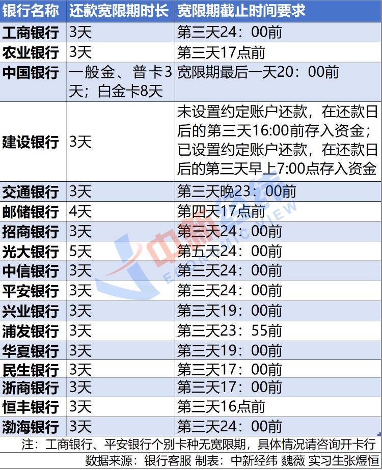 “还款日还款”，信用卡6年被收1.2万利息，咋回事？