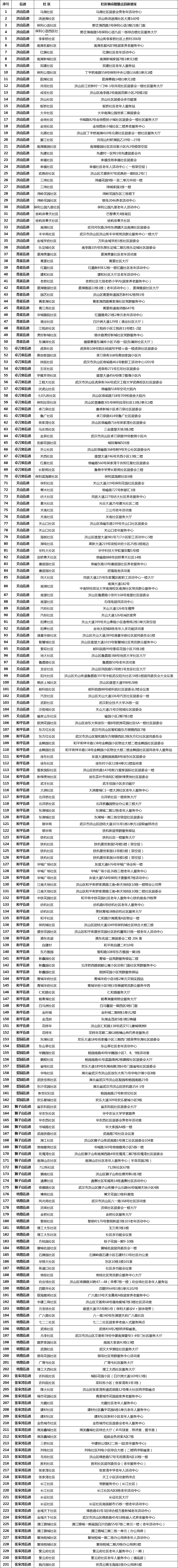 武漢各區(qū)納涼點在哪里？武漢各區(qū)免費納涼點地址及開放時間匯總(圖15)
