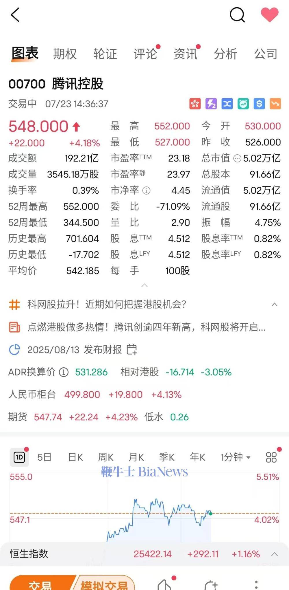 腾讯控股大涨超4%，股价创4年来新高_搜狐网