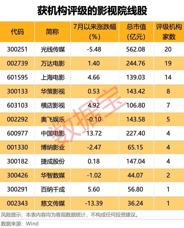 电影业欢迎您的效果良好，4台电视和电视股票期