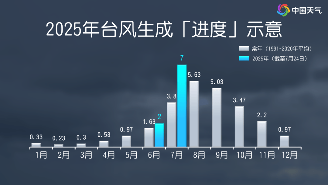 今年首次三台共舞！周末东南沿海风大雨强 台风为何扎堆来袭？