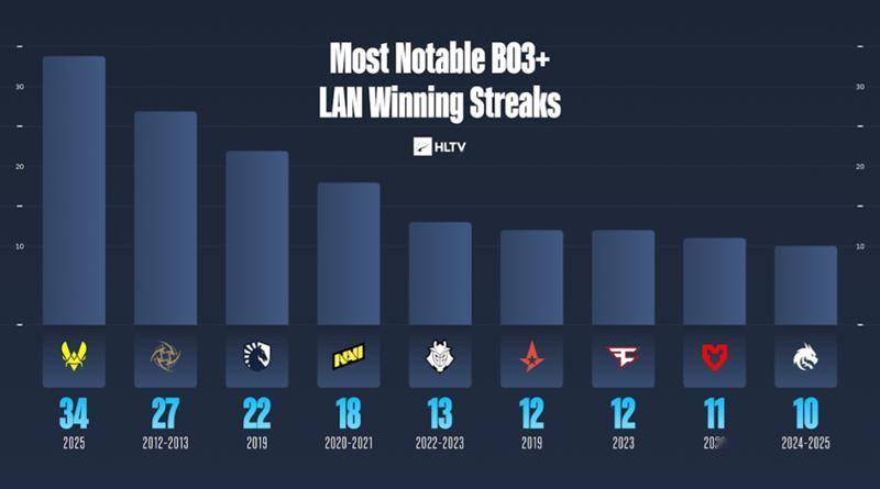 数据说话：Vitality 2025赛季为何比巅峰Astralis更恐怖？ 