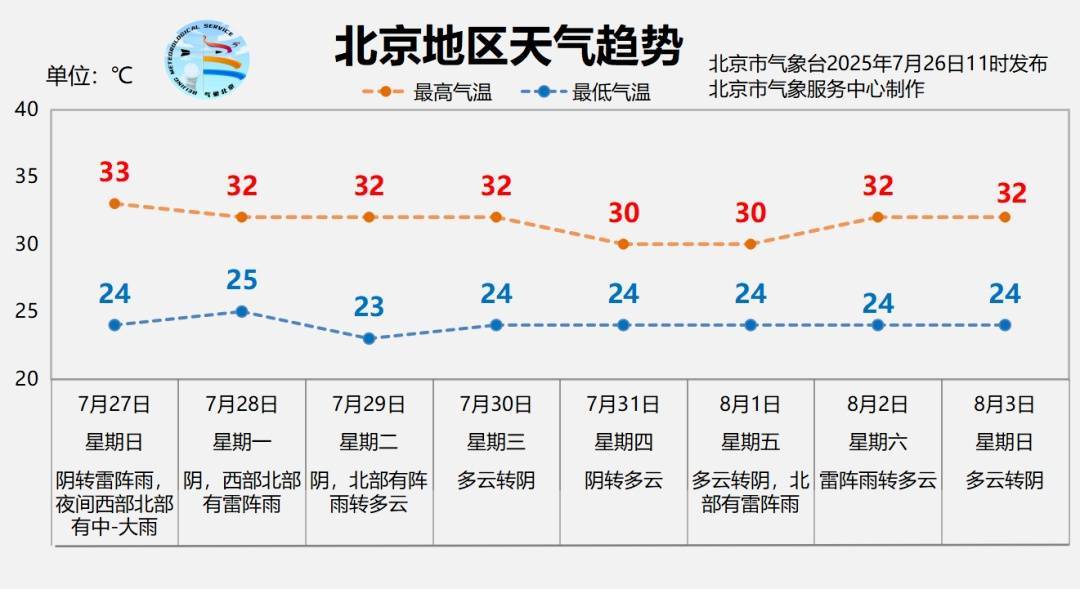 北京“蒸笼”模式持续，今明两天还有雨，两区已发暴雨预警！