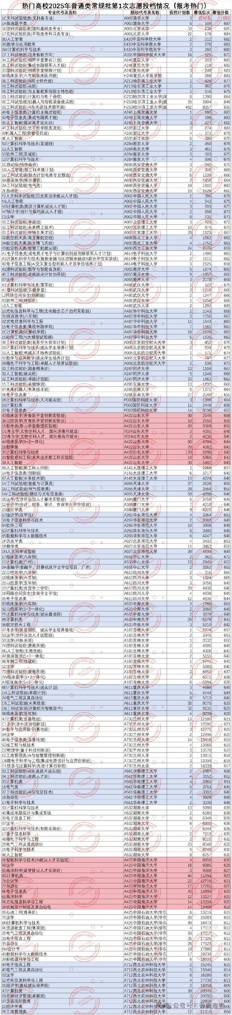 临床医学降温！考古学、监狱学、海关相关等专业火爆，山东2025本科录取，有这些新特点！