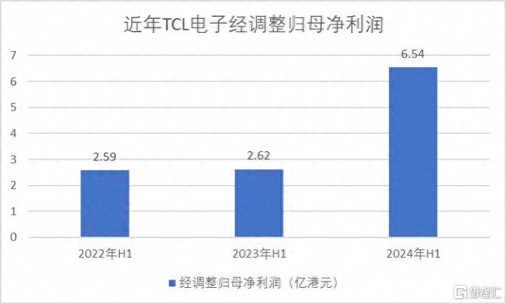 TCL电子：上半年经调整归母净利润预增45%-65%