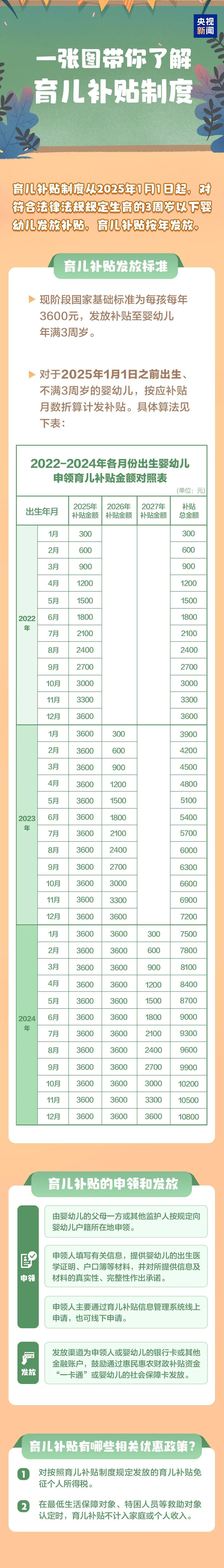 每孩每年3600元！育儿补贴政策来了！