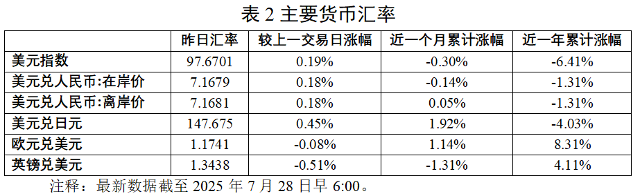宏观经济周报（2025年7月21日-7月27日）