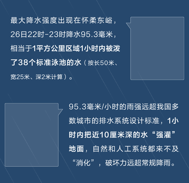 北京暴雨有多大？四天下了近一年的雨