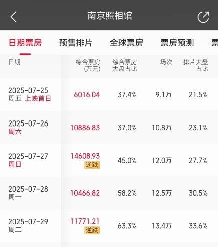 《南京照相馆》票房逆跌，连续4天单日票房破亿