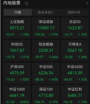 突然,A股在下午倒塌,三个主要股票指数急剧下
