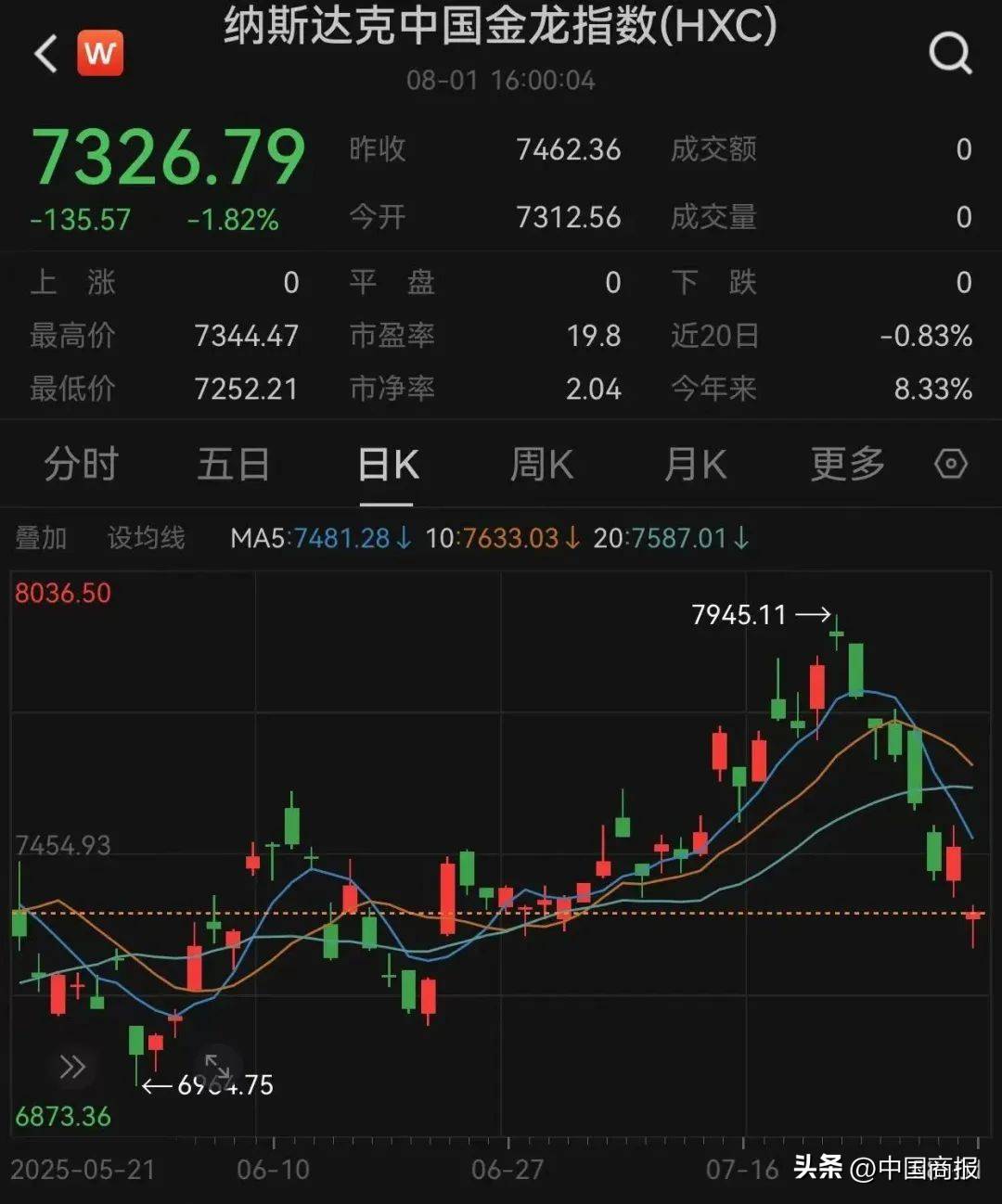 美股崩盘，黄金猛拉！美联储突爆大消息，特朗普让劳工统计局长走人→_搜狐网