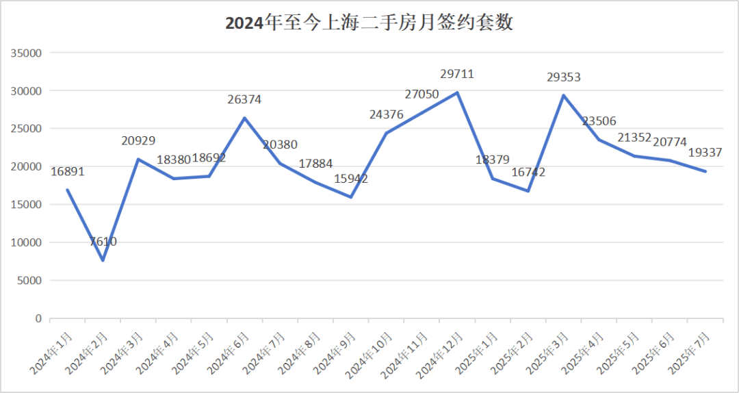 7月上海二手房战绩出炉
