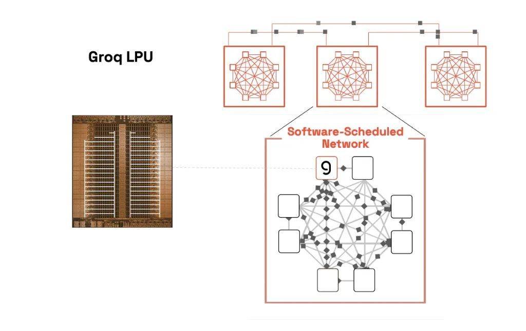 LPU：专为AI推理打造的硬件新星，如何超越GPU实现高效运行？_Groq_模型_精度