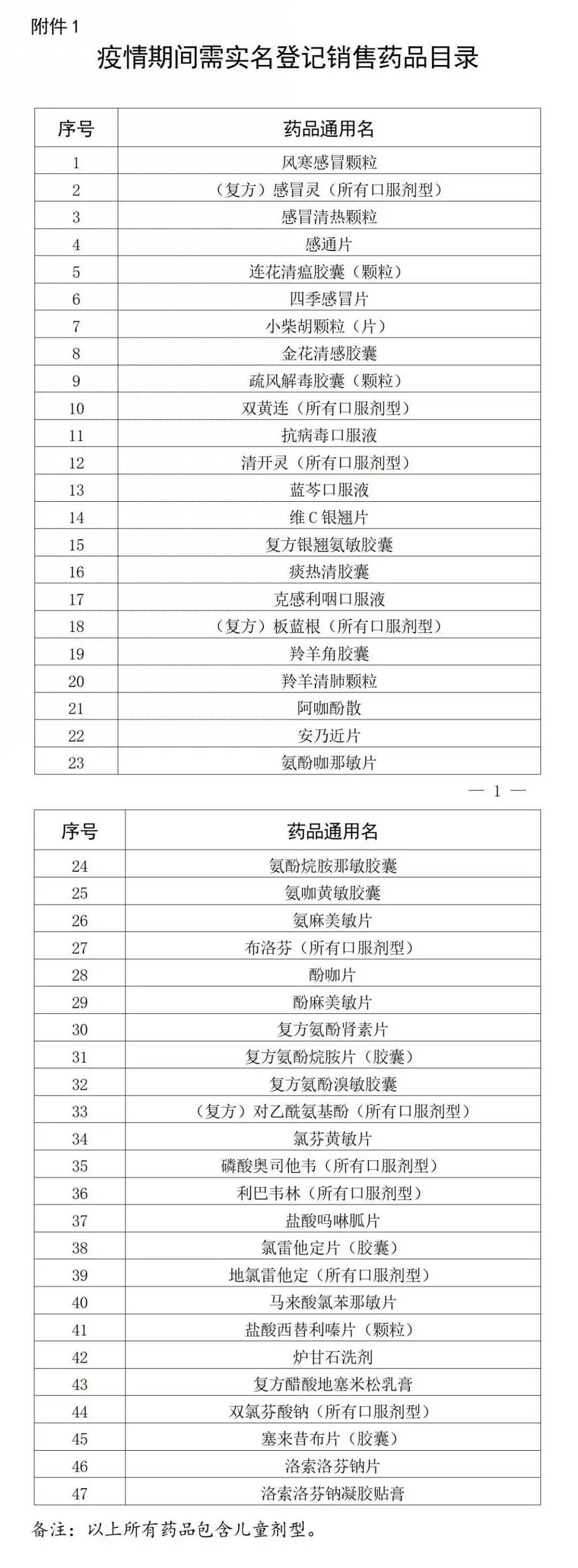 广东佛山：即日起，在药店购买这47种药物须实名登记