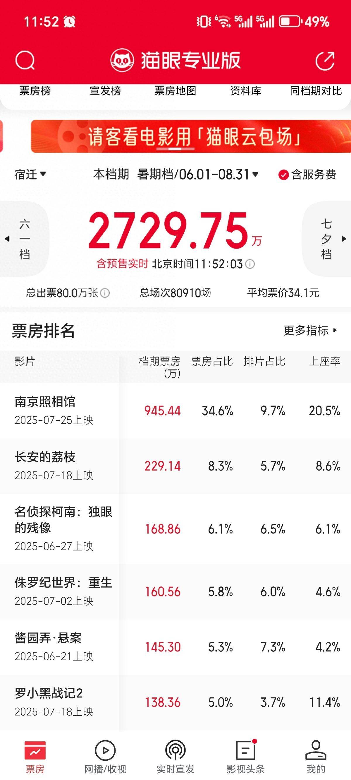 票房达945.44万元！宿迁网民热评《南京照相馆》