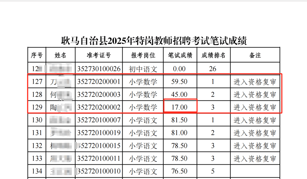 “笔试17分进入资格复审”，多部门回应