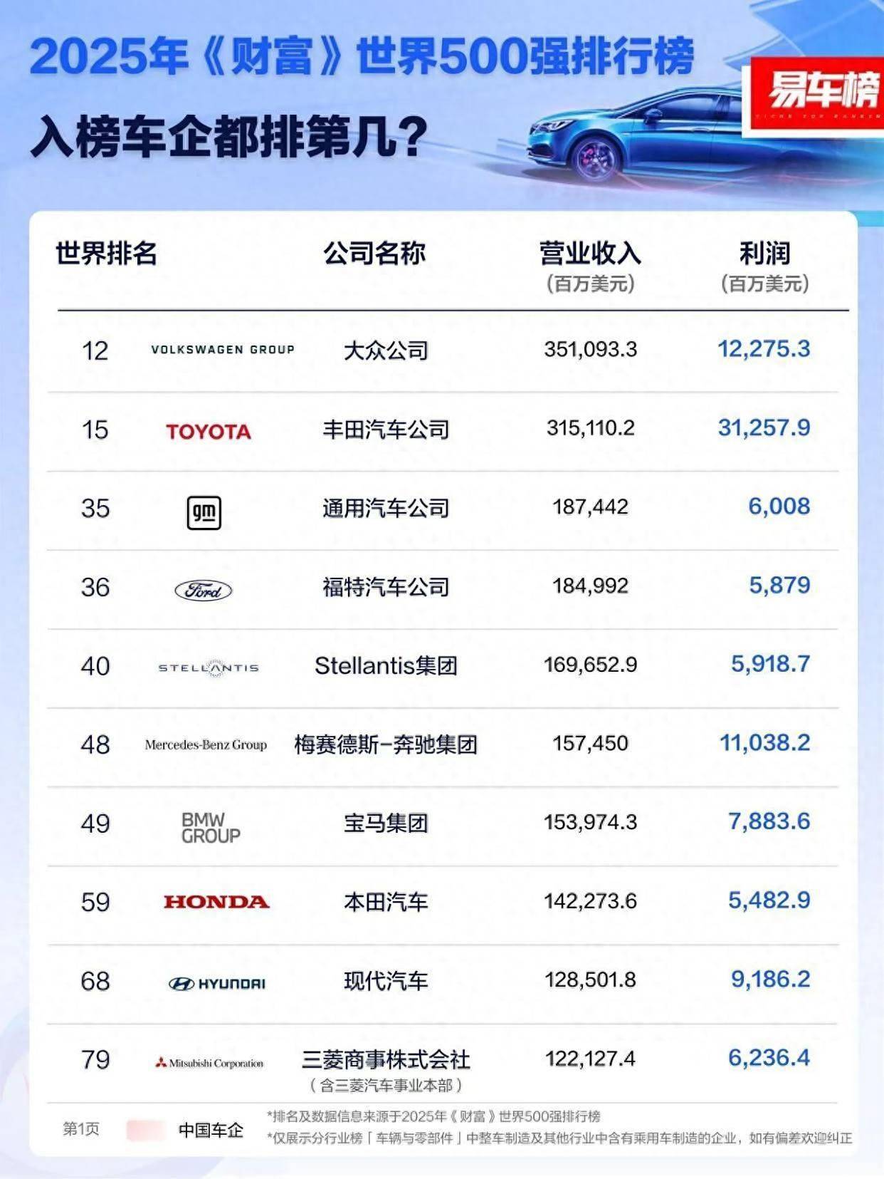 30家车企跻身2025年《财富》世界500强！特斯拉、小米榜上有名_搜狐网