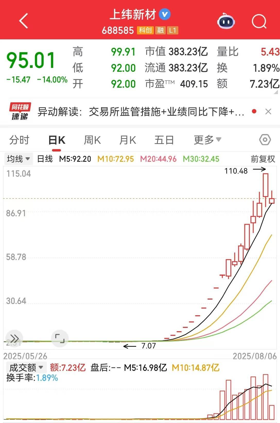 从7.78元到110元到96元！交易所采取行动后，香格