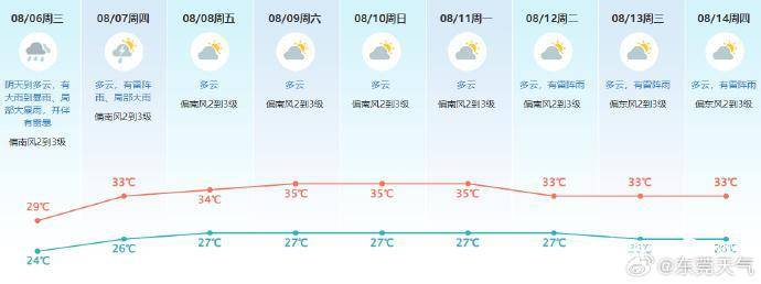 7日起，东莞暴雨正式结束！阳光总在风雨后，炎夏重启