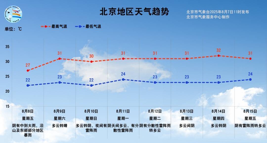 局部暴雨，北京中到大雨！立秋后的第一场雨即将登场，预计时段——