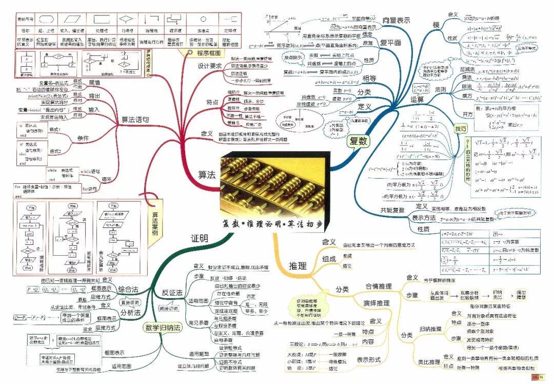 知识梳理用！高中资料，思维导图的简单介绍