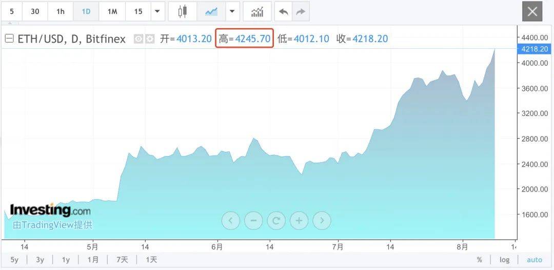 8月9日加密货币普涨！以太坊涨幅超8%创