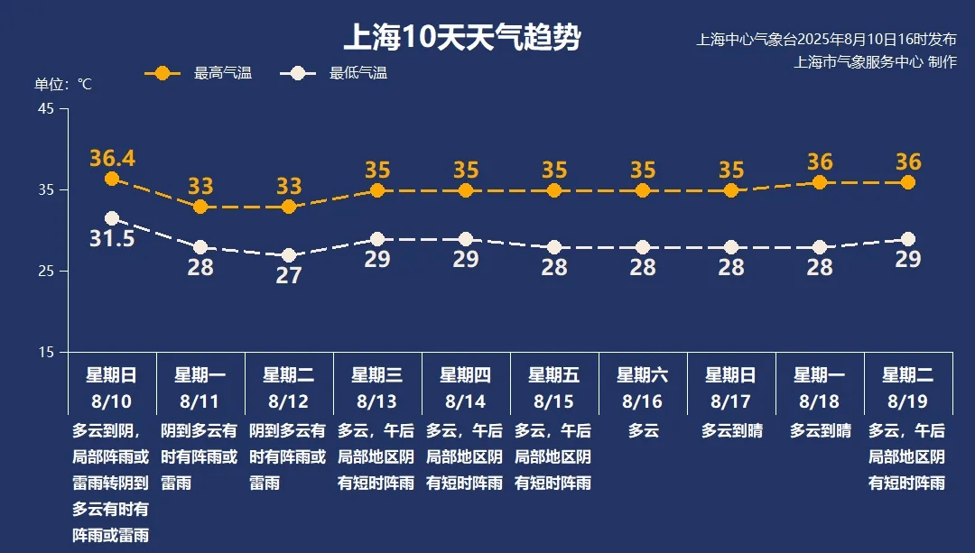 上海今夜到明天局部大雨到暴雨，高温“熄火”两天再重来