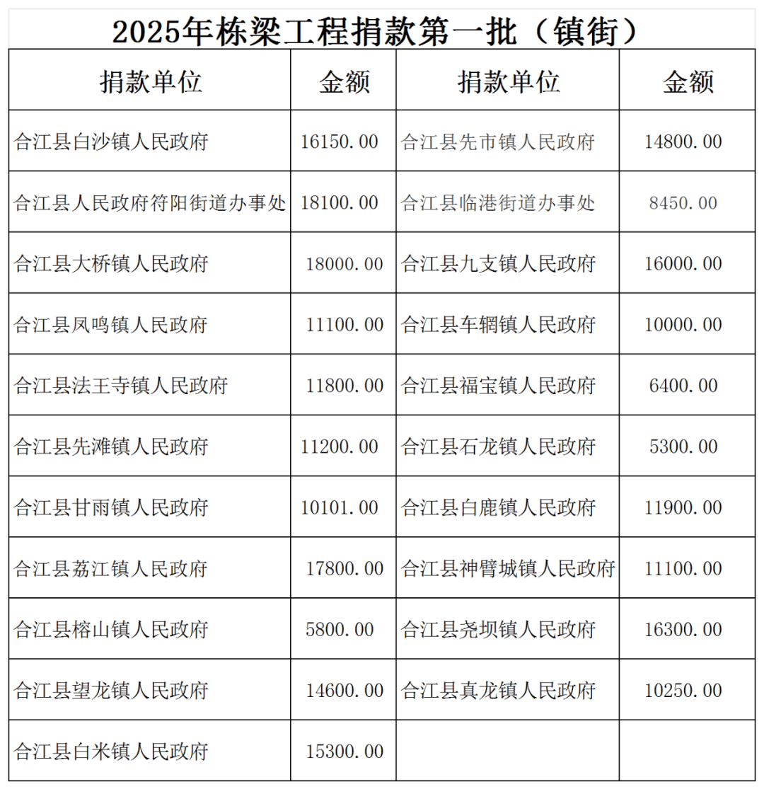工程帮扶助学公益活动捐款名单公示