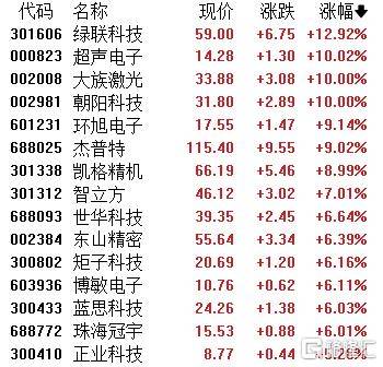 A股收评：指数齐发力走强！锂矿股、PEEK材料爆发，贵金属下挫
