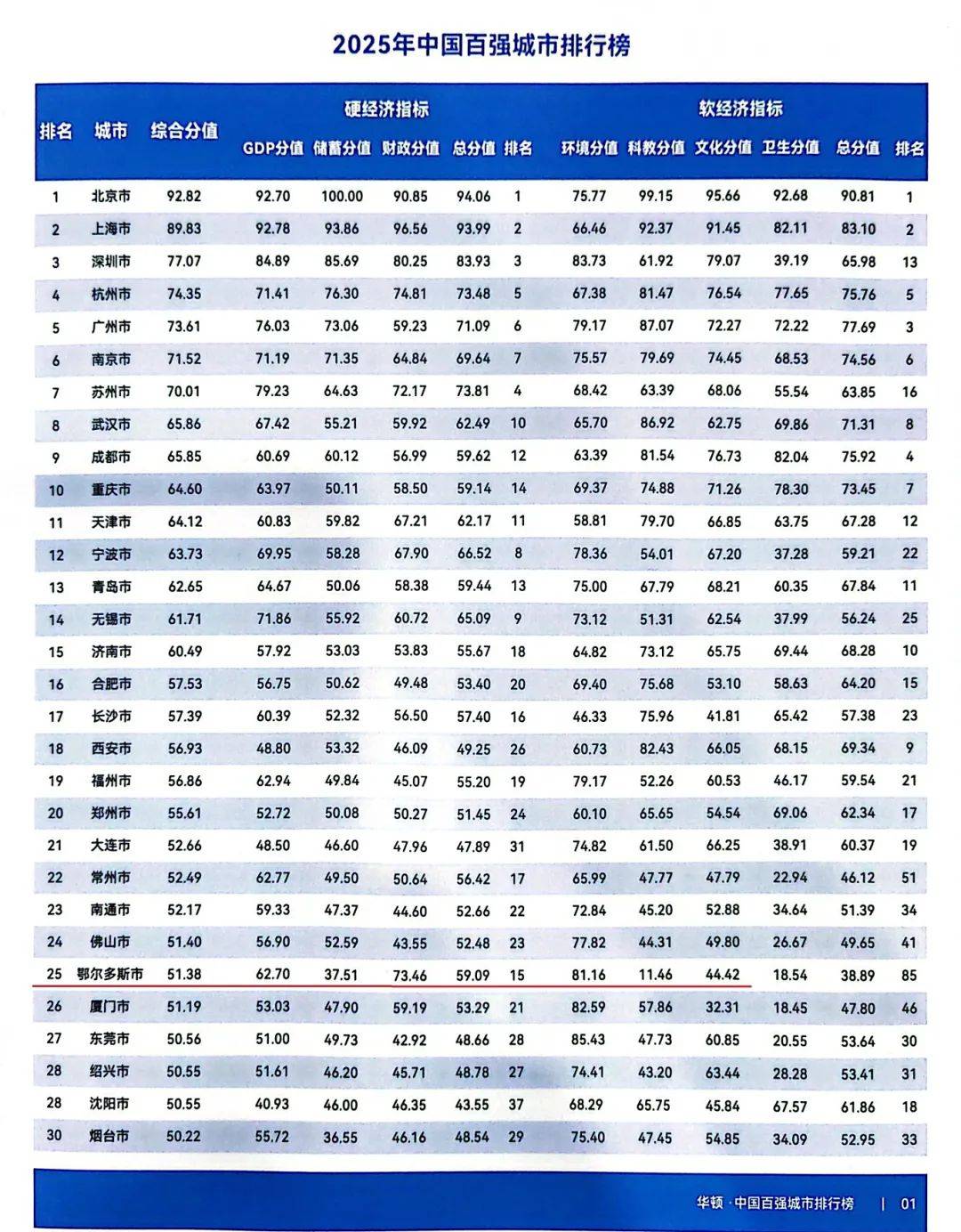 总量排名前115位的地级及以上城市作为