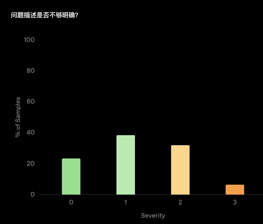 GPT-5编程成绩有猫腻！自删23道测试题，关键基准还是自己提的
