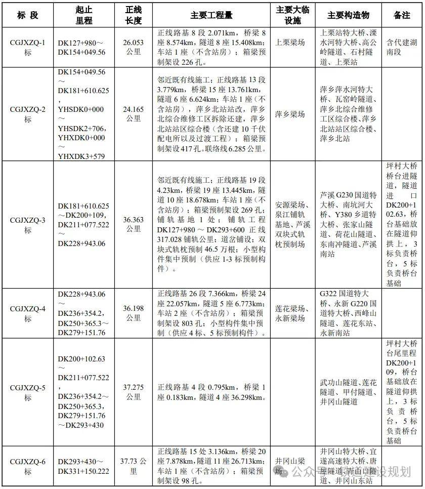 长赣高铁最新消息：8月15日开工 预计2030年建成