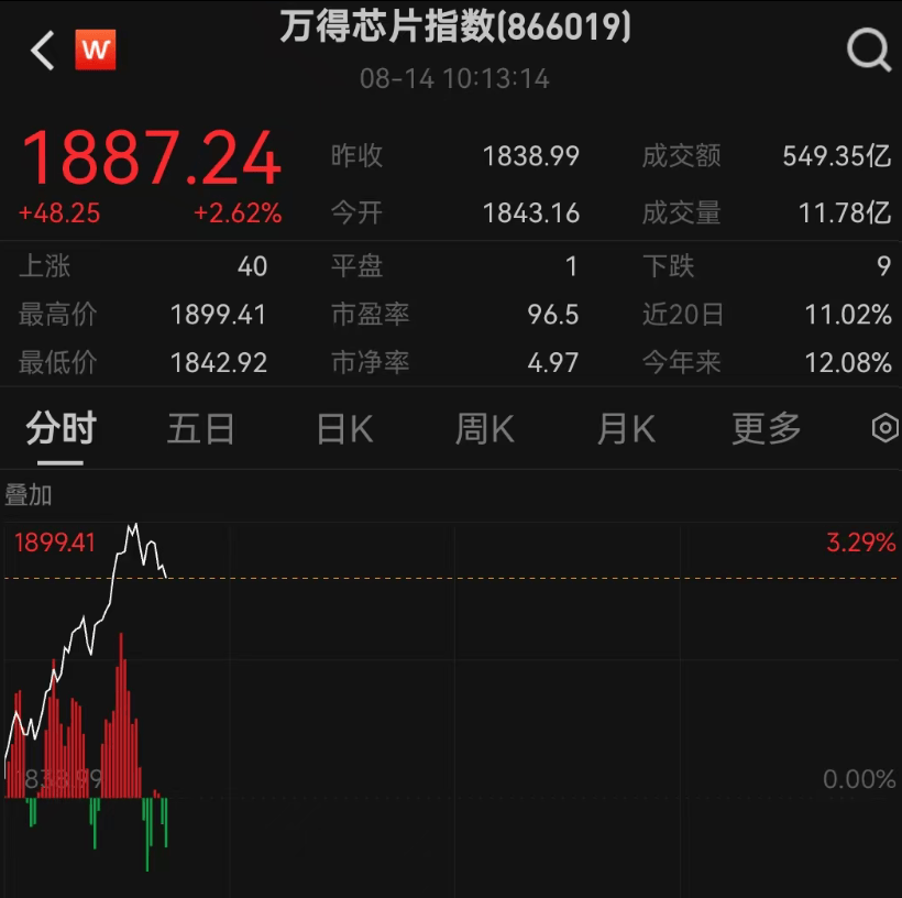 沪指突破3700点，A50直线拉升，算力大爆发