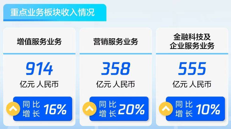二季度营收同比增长15%！腾讯紧盯AI开发进度，将持续加注但并非一味“All in”