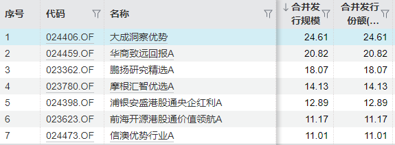 沪指盘中破3700点！近一年几乎所有主动型基金都赚钱了，翻倍基超70只