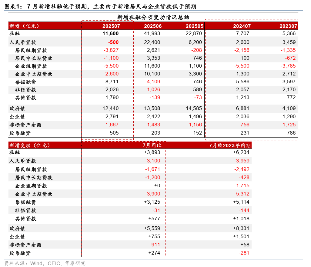在七月份放慢金钱和贷款加速的背后