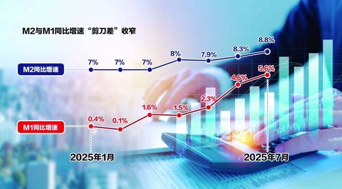 7月,社会和M2的社会增长率仍然很高,资本流通