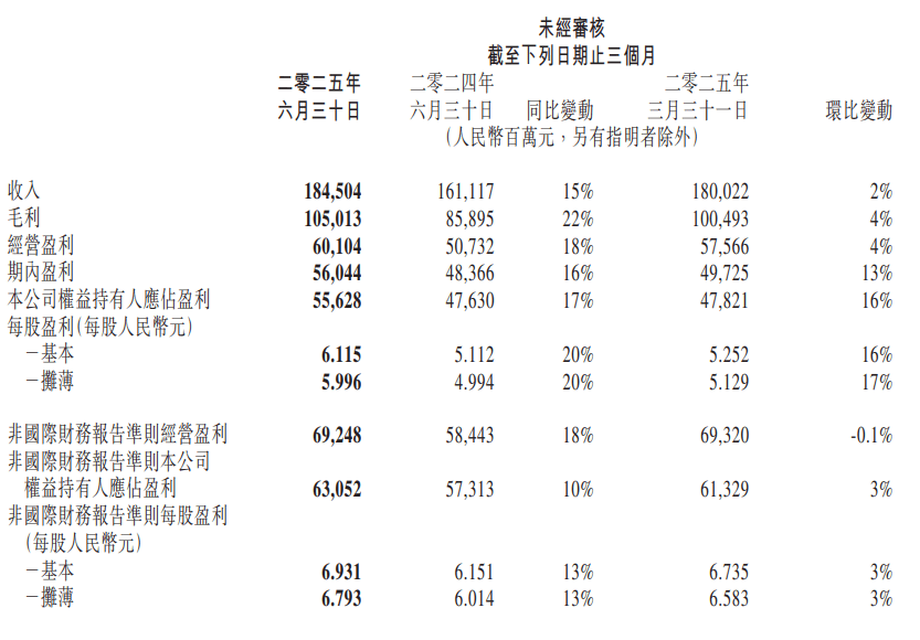 一天能赚6个亿，谁还能打得过腾讯。。。
