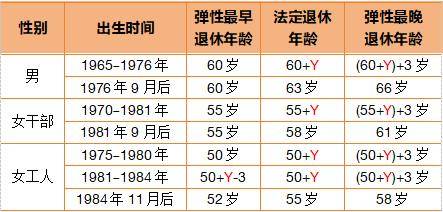 这3类人员不允许弹性延迟退休！