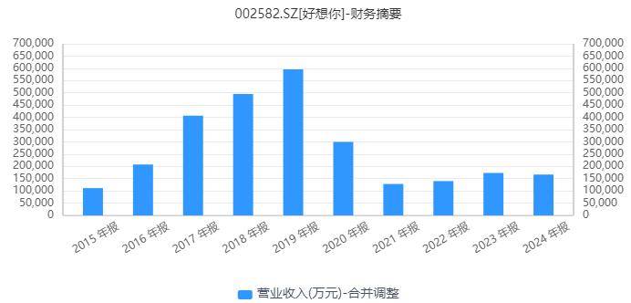 三年亏3亿却分红9亿！“红枣第一股”好想你跨界投资难掩主业颓势